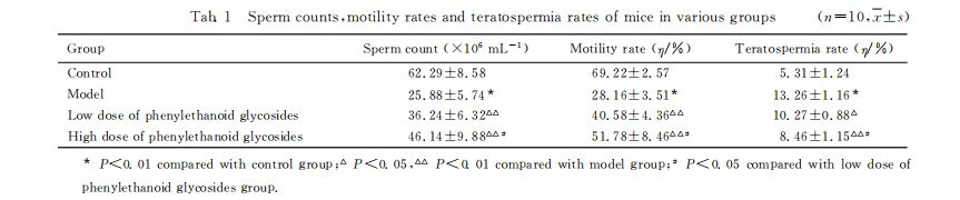 Spermcounts,motilityratesandteratospermiaratesofmiceinvariousgroups Spermcounts,motilityratesandteratospermiaratesofmiceinvariousgroups