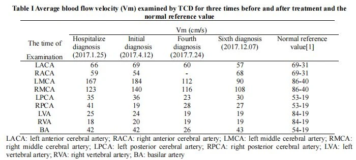Average blood flow velocity (Vm) examined by TCD for three times before and after treatment and the normal reference value Average blood flow velocity (Vm) examined by TCD for three times before and after treatment and the normal reference value