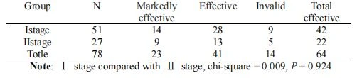 Comparison of clinical effects between the two groups according to edema