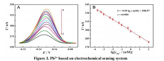 Pb2+ based on electrochemical sensing system