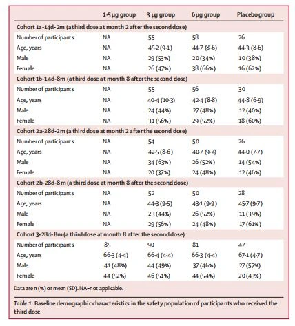 Baseline demographic characteristics in the safety population of participants who received the third dose Baseline demographic characteristics in the safety population of participants who received the third dose