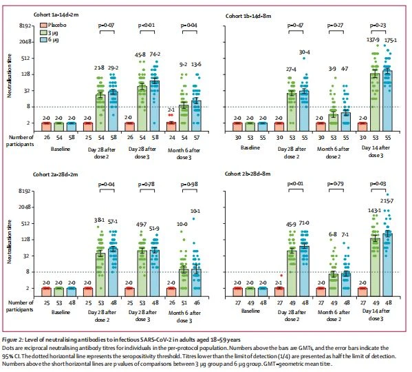 Level of neutralising antibodies to infectious SARS-CoV-2 in adults aged 18–59 years Level of neutralising antibodies to infectious SARS-CoV-2 in adults aged 18–59 years