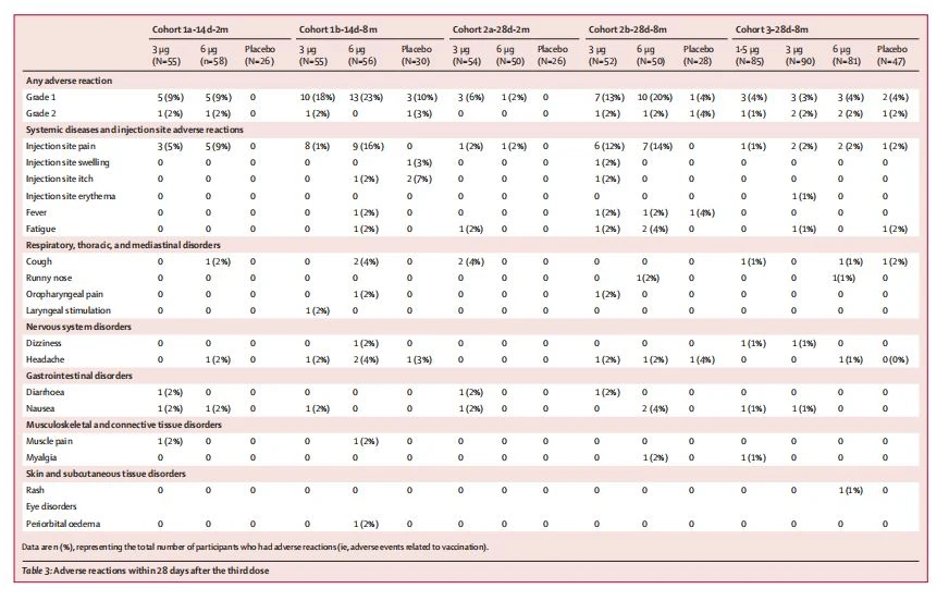 Adverse reactions within 28 days after the third dose Adverse reactions within 28 days after the third dose