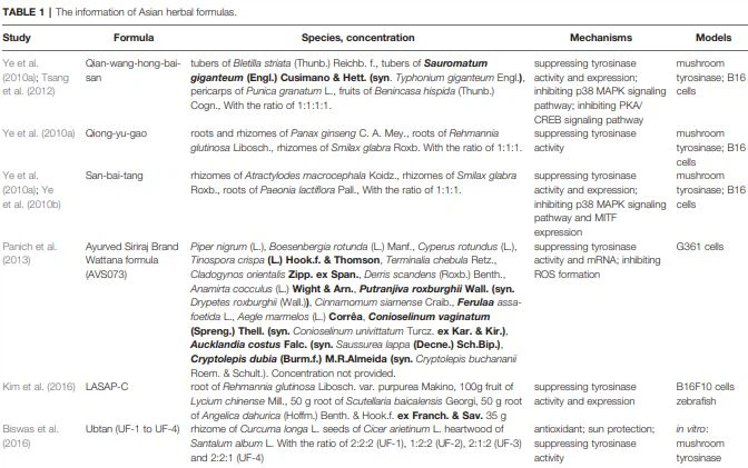 TABLE 1 | The information of Asian herbal formulas