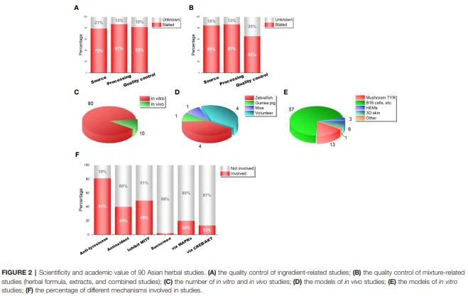 FIGURE 2 | Scientificity and academic value of 90 Asian herbal studies