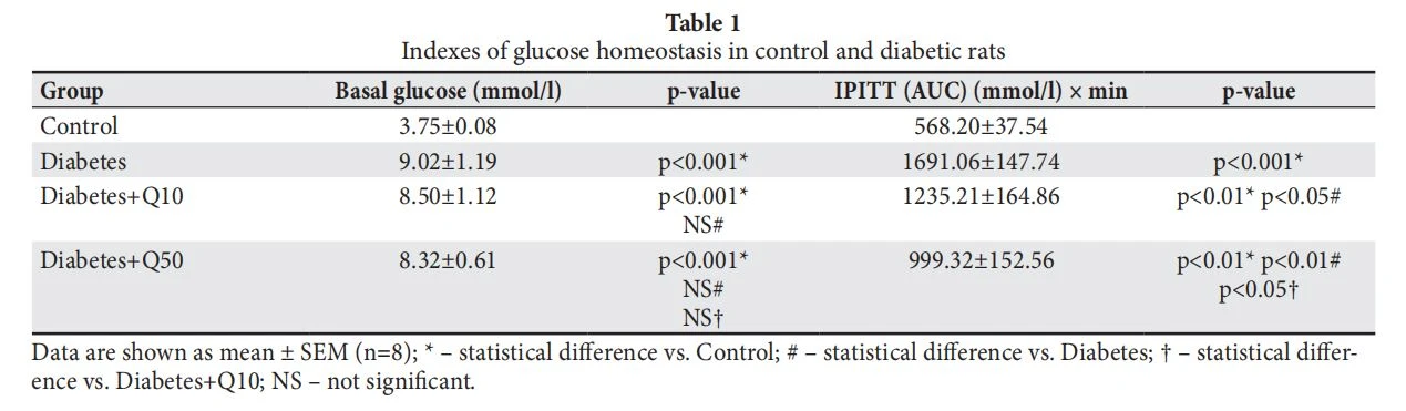 Indexes of glucose homeostasis in control and diabetic rats