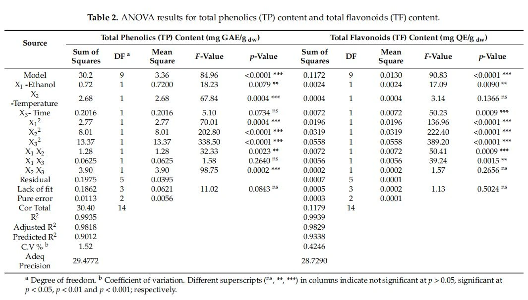 ANOVA results for total phenolics (TP) content and total flavonoids (TF) content