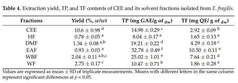 Extraction yield, TP, and TF contents of CEE and its solvent fractions isolated from E. fragilis.