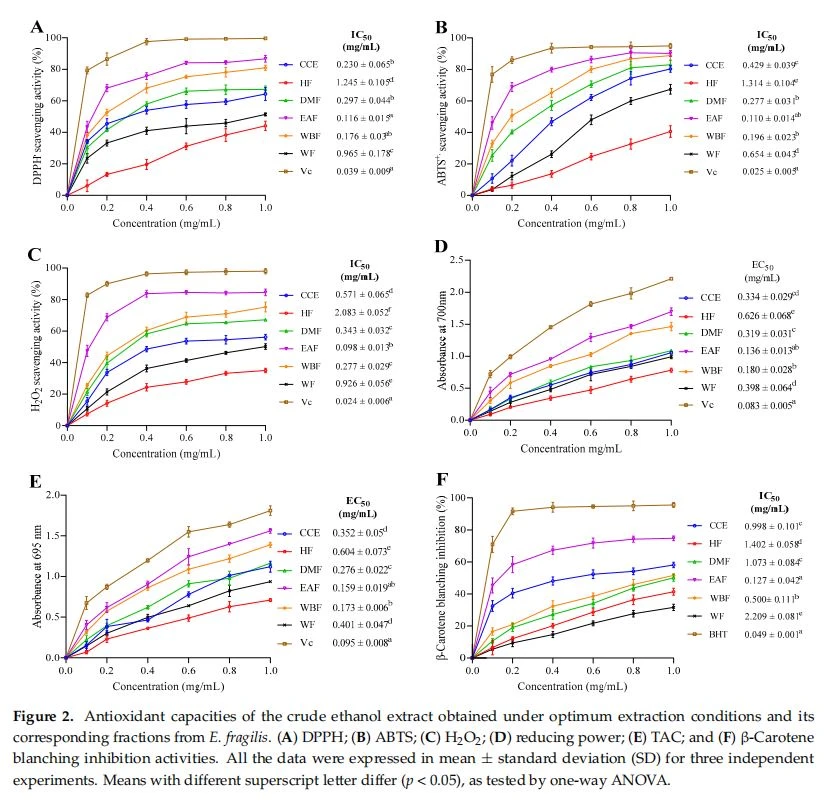 oxidant capacities of the crude ethanol extract obtained under optimum extraction conditions and  its corresponding fractions from E. fragilis. (A) DPPH; (B) ABTS; (C) H2O2; (D) reducing power; (E) TAC; and (F)  β-Carotene blanching inhibition activities. All the data were expressed in mean ± standard deviation (SD) for three  independent experiments. Means with different superscript letter differ (p < 0.05), as tested by