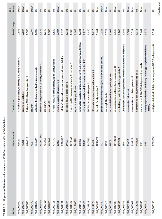 52 genes of bioinformatics analysis of ChIP-Seq data and SILAC-LC/MS data 52 genes of bioinformatics analysis of ChIP-Seq data and SILAC-LC/MS data