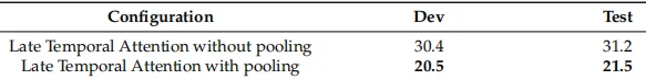 Table 3. WER Performance comparison using different late temporal attention configurations.