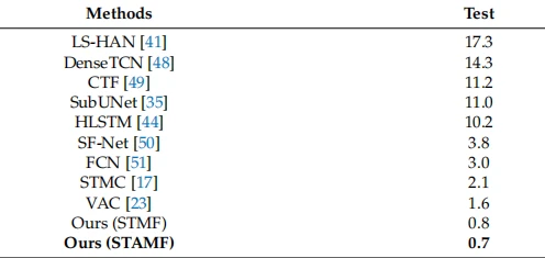 Table 5. WER Performance comparison on the CSL dataset.