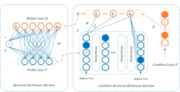 Figure 5. Restricted Boltzmann machine [73. Figure 5. Restricted Boltzmann machine [73.