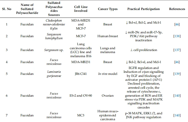 Table 2. Sulfated polysaccharides from brown algae as potent anticancer agents. ↑: upregulation, ↓: Downregulation, ⊥: Inhibition