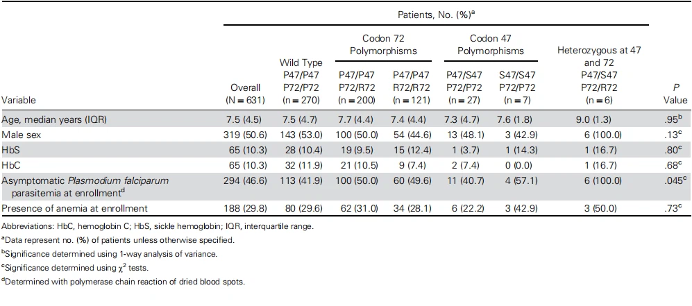 Table 1. Potential Confounders of Malaria Risk and TP53 Genotypes