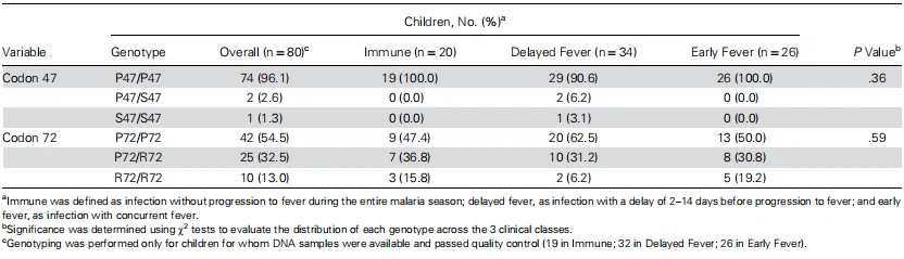Table 2. Distribution of TP53 Genotypes Among Children With Differential Susceptibility Febrile Malaria After Initial Plasmodium falciparum Parasitemia