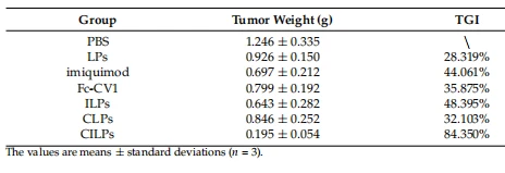 Table 2. The data of tumor weight and tumor growth inhibition (TGI) of various treatment groups.