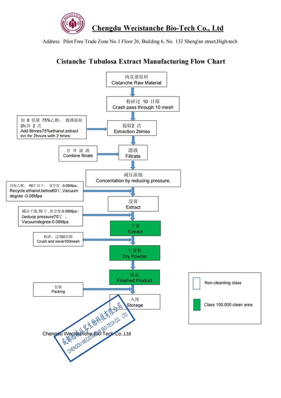 Cistanche Tubulosa Extract Manufacturing Flow Chart00 Cistanche Tubulosa Extract Manufacturing Flow Chart00